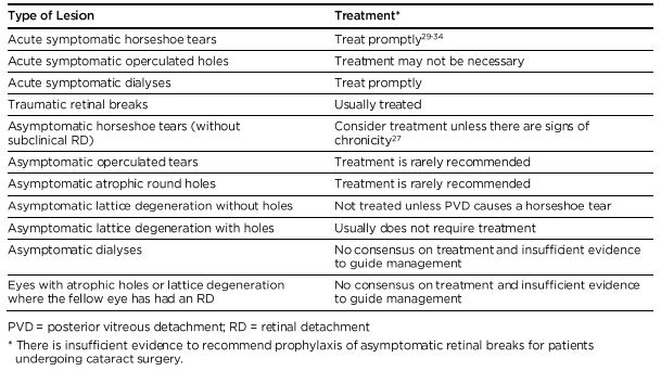 Lattice Degeneration - EyeWiki