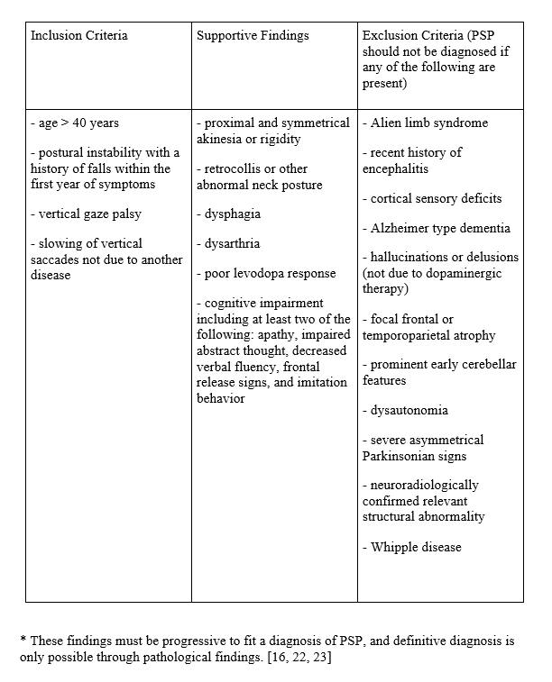 Eyewiki - PSP diagnostic criteria.png