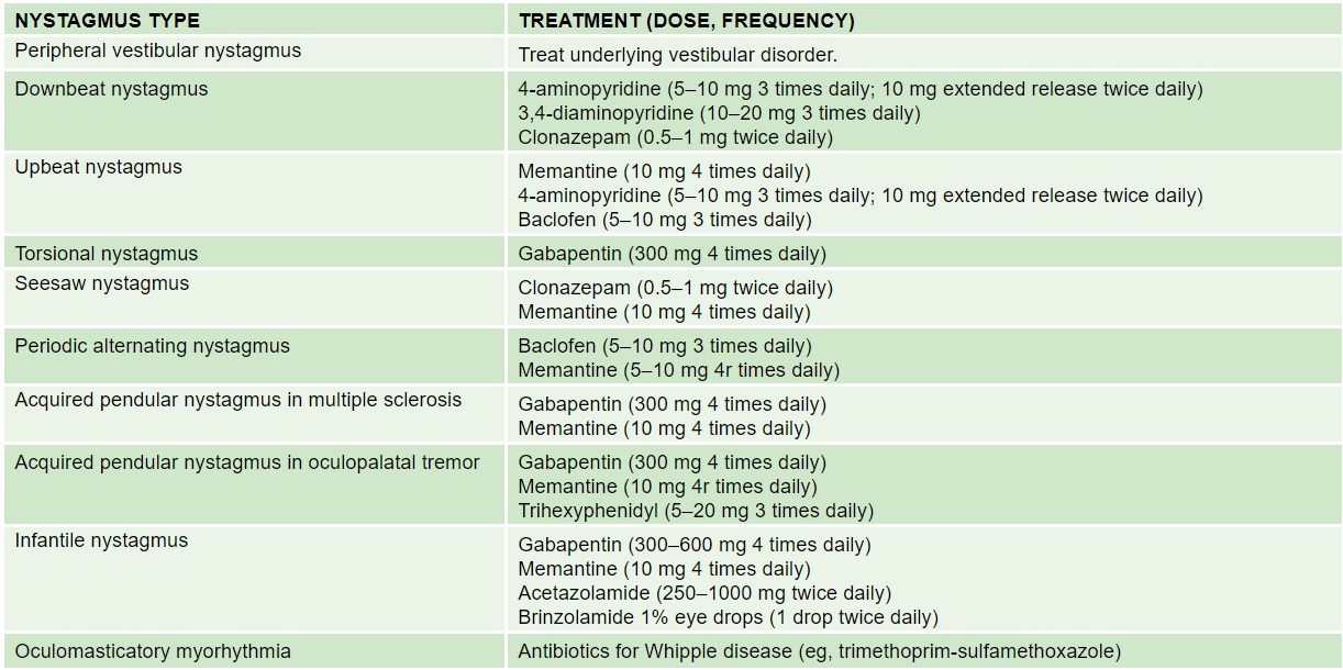 Pharmacologic tx of nystagmus.jpg