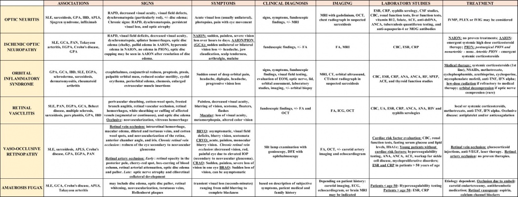 Table 1: Summary of the signs, symptoms, diagnostic testing, and treatment of potential neuro-ophthalmologic manifestations of autoimmune diseases (1-9, 11-15, 17-20, 22-29, 32-46, 50).