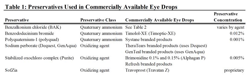 Table 1- Preservatives Used in Commercially Available Eyedrops.jpg