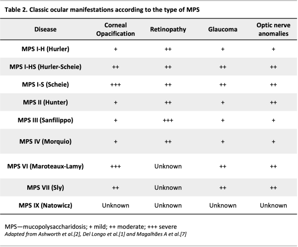 Ocular Features Of Mucopolysaccharidosis - EyeWiki