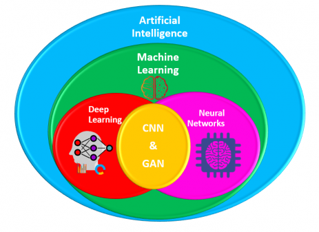 Relation between AI, ML, DL, NN, CNN & GAN