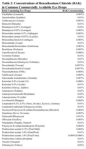 Table 2 - Concentrations of Benzalkonium Chloride (BAK) in Common Commercially Available Eye Drops.jpg