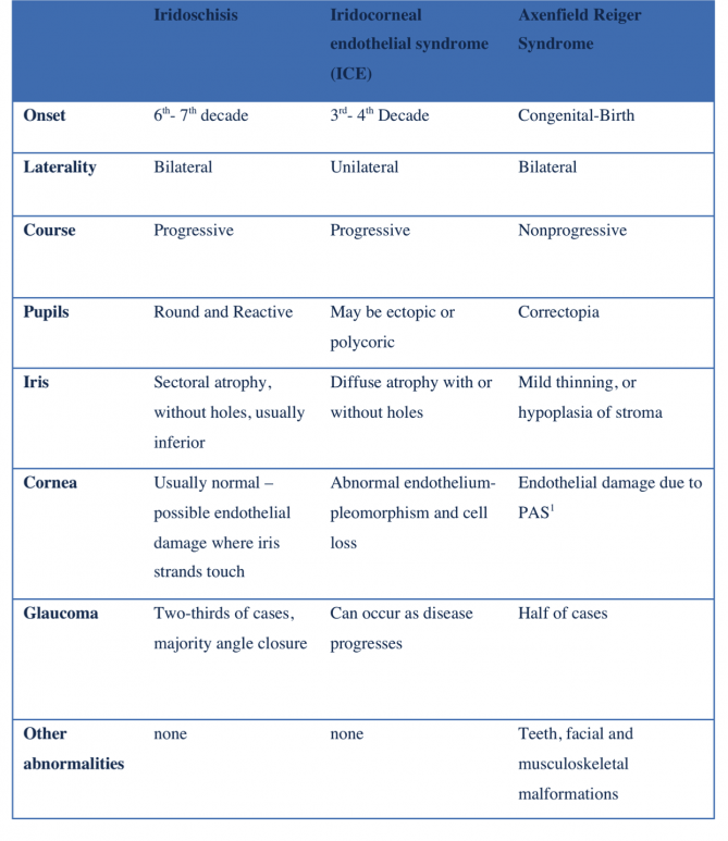 Table 1: Distinguishing characteristics of iris stromal disorders