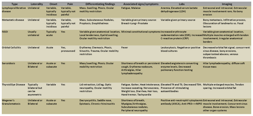 Table 1: Differential Diagnosis of Orbital Inflammation